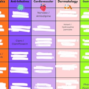 Peut inclure: Un tableau coloré classe les médicaments par catégorie : analgésiques, anti-infectieux, cardiovasculaires, dermatologie et gastro-intestinal. Chaque catégorie comprend une icône visuelle et des noms de médicaments comme Celebrex et Cipro. Le tableau est à des fins éducatives.