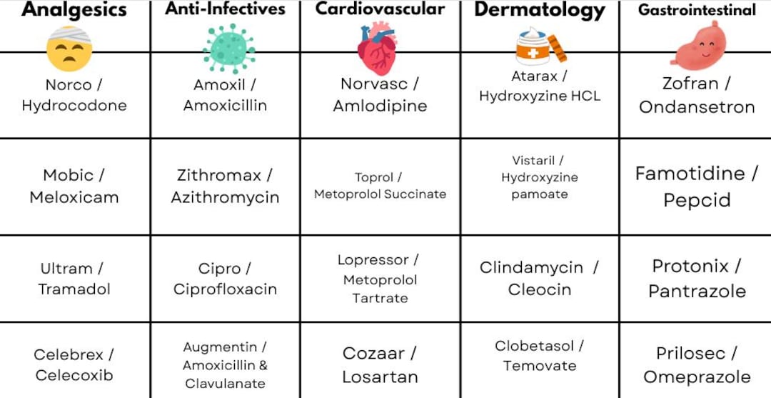 Pharmacy Drug Classes Color-coded Charts | Analgesics, Antibiotics ...