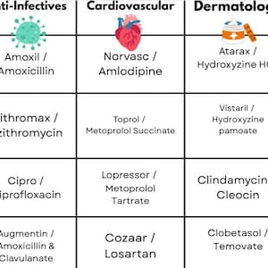 Könnte beinhalten: Eine Tabelle mit medizinischen Informationen, unterteilt in Kategorien: Schmerzmittel, Antiinfektiva, Herz-Kreislauf, Dermatologie und Magen-Darm. Medikamente wie Norco, Amoxil und Norvasc sind mit ihren generischen Namen aufgeführt.