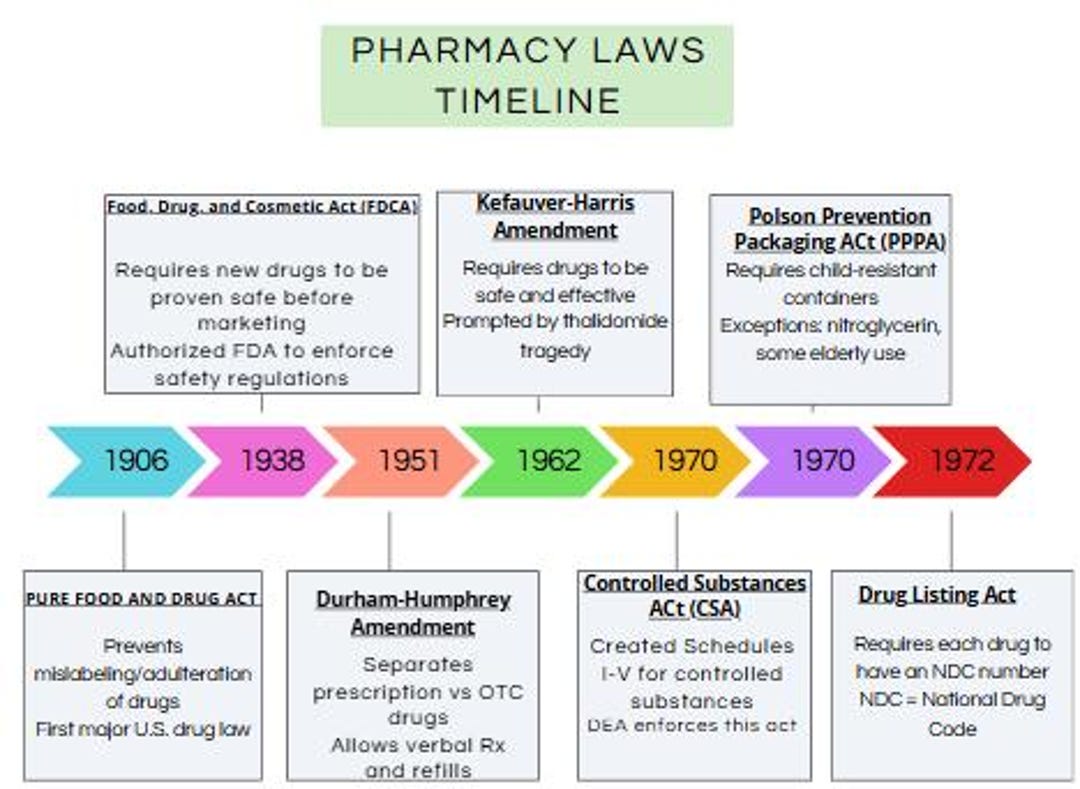 Pharmacy Laws Timeline | PTCB Exam Study Guide | Pharmacy Technician ...