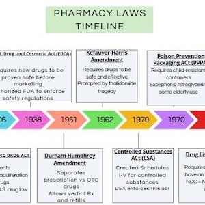 May include: A colorful timeline graphic titled "Pharmacy Laws Timeline" with key legislation dates from 1906 to 1972. The graphic includes the Pure Food and Drug Act, Durham-Humphrey Amendment, and Controlled Substances Act.