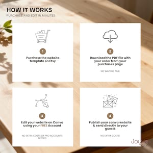 May include: An infographic detailing the process of buying and editing a website template. The steps are purchasing on Etsy, downloading a PDF, editing on Canva, and publishing. Text includes "How it Works" and "Purchase and Edit in Minutes."