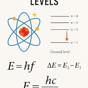Puede incluir: Póster educativo titulado "ATOMIC ENERGY LEVELS". Presenta un diagrama de átomo azul con detalles en naranja y amarillo, líneas de nivel de energía y ecuaciones físicas. El texto incluye "Ground level".