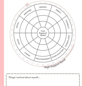 May include: A worksheet with a pink border, titled "My SEN Profile Wheel". It features a circular diagram divided into segments, with labels such as "Emotions", "Sensory", and "Energy". The text "Colour in each segment of the wheel according to your needs" is also visible.