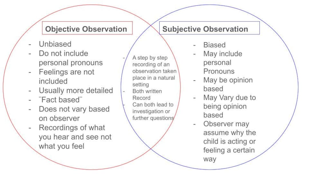 Venn Diagram for Educators: Objective Vs Subjective Diagram - Etsy