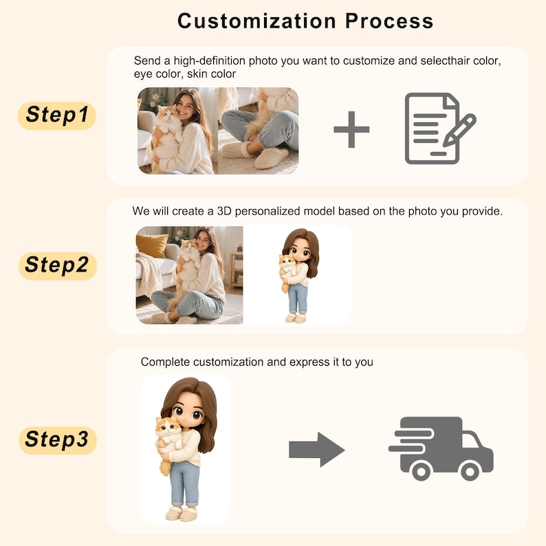 May include: An infographic titled "Customization Process" shows the steps to create a 3D personalized model. Step 1: Send a photo and select hair, eye, and skin color. Step 2: A 3D model is created. Step 3: The model is completed and shipped.