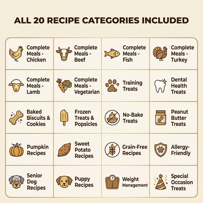 May include: A beige graphic with the text "ALL 20 RECIPE CATEGORIES INCLUDED." The graphic is divided into 20 sections, each with a title and an illustration, including "Complete Meals - Chicken," "Training Treats," and "Special Occasion Treats."
