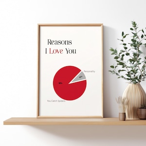 Może przedstawiać: Oprawiony wydruk z napisem "Reasons I Love You" nad wykresem kołowym. Wykres jest w większości czerwony, z szarą sekcją z napisem "Personality" i tekstem "You Catch Spiders" poniżej. Ozdobne wazony i zieleń na drewnianej półce.