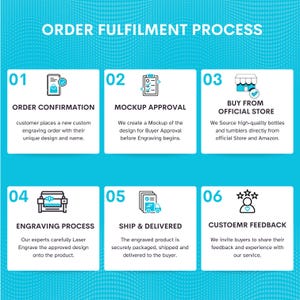 May include: Infographic showing the order fulfilment process for custom engraved products. The stages are order confirmation, mockup approval, buying from the official store, engraving, shipping, and customer feedback. White text on a blue background.