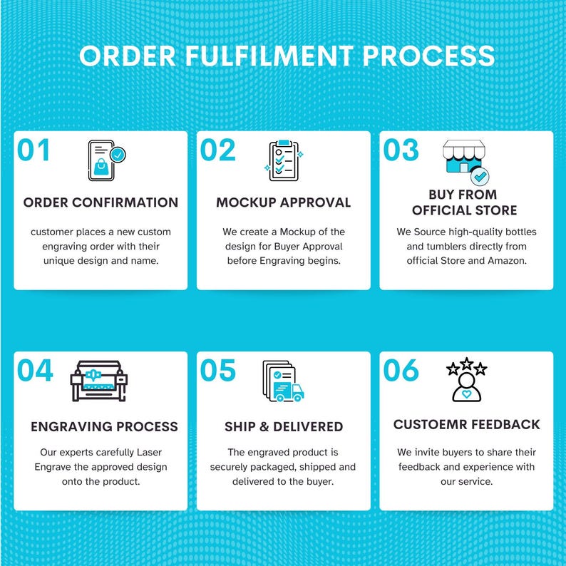 May include: Infographic showing the order fulfilment process for custom engraved products. The stages are order confirmation, mockup approval, buying from the official store, engraving, shipping, and customer feedback. White text on a blue background.