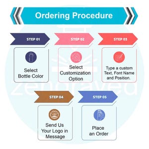 Pode incluir: Infogr&aacute;fico que detalha o procedimento de encomenda de um produto personalizado. As etapas incluem a sele&ccedil;&atilde;o da cor da garrafa, op&ccedil;&otilde;es de personaliza&ccedil;&atilde;o, texto, fonte e posi&ccedil;&atilde;o, envio de um logotipo e encomenda.