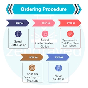 May include: An infographic titled "Ordering Procedure" with five steps. Steps include selecting bottle colour, customisation options, and text, font, and position. The final steps are sending a logo and placing an order.