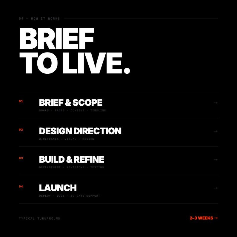 May include: A black graphic design infographic titled BRIEF TO LIVE. It outlines a four-step process: 01 BRIEF & SCOPE, 02 DESIGN DIRECTION, 03 BUILD & REFINE, and 04 LAUNCH. Each step includes sub-tasks and a typical turnaround of 2-3 weeks.
