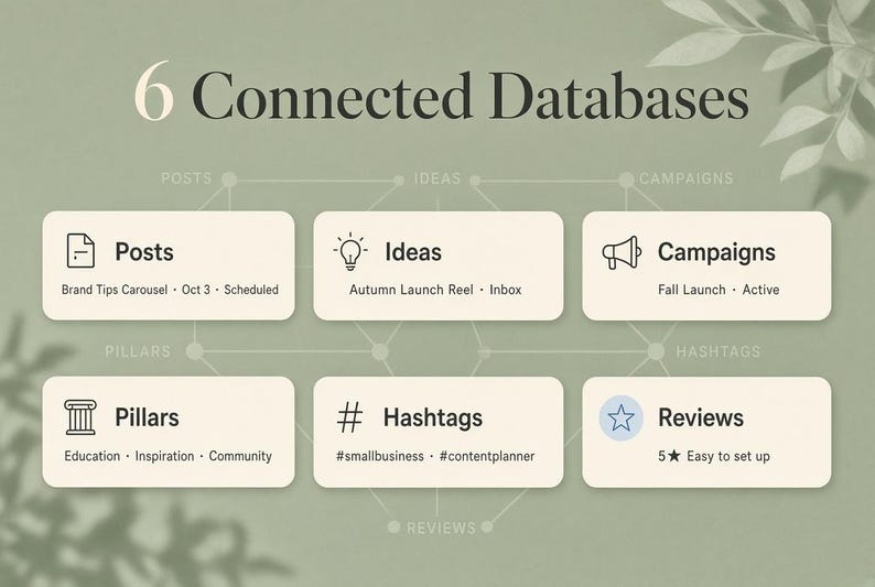 May include: A digital infographic titled 6 Connected Databases featuring six rectangular cards labeled Posts, Ideas, Campaigns, Pillars, Hashtags, and Reviews. Each card contains a unique icon and sub-text details arranged in a network diagram layout.