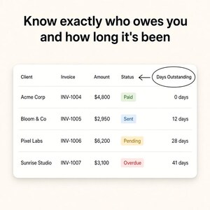 May include: An invoice tracking table titled "Know exactly who owes you and how long it's been" with columns for Client, Invoice, Amount, Status, and Days Outstanding. The table lists four entries for Acme Corp, Bloom & Co, Pixel Labs, and Sunrise Studio.
