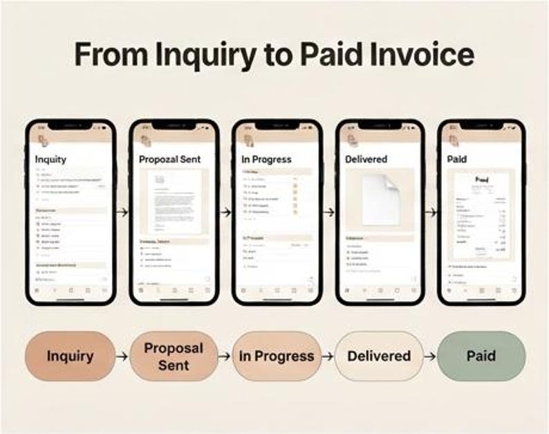 Puede incluir: Un gr&aacute;fico de flujo de trabajo titulado From Inquiry to Paid Invoice, que muestra cinco pantallas de tel&eacute;fono con las etapas: Inquiry, Proposal Sent, In Progress, Delivered y Paid, con botones ovalados de colores bajo cada etapa.