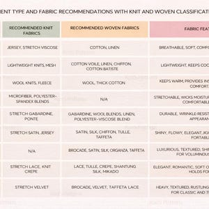 May include: A chart titled "GARMENT TYPE AND FABRIC RECOMMENDATIONS" lists fabric suggestions for various garment types. Categories include Everyday Dresses, Summer Wear, Winter Wear, Sportswear, Workwear, Evening Dresses, Special Occasions, Bridal Wear, and Vintage Garments.