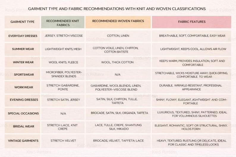 May include: A chart titled "GARMENT TYPE AND FABRIC RECOMMENDATIONS" lists fabric suggestions for various garment types. Categories include Everyday Dresses, Summer Wear, Winter Wear, Sportswear, Workwear, Evening Dresses, Special Occasions, Bridal Wear, and Vintage Garments.