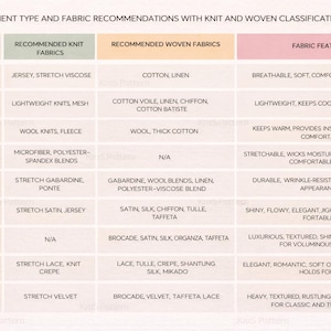 May include: A chart titled "GARMENT TYPE AND FABRIC RECOMMENDATIONS" lists fabric suggestions for various garment types. Categories include Everyday Dresses, Summer Wear, Winter Wear, Sportswear, Workwear, Evening Dresses, Special Occasions, Bridal Wear, and Vintage Garments.