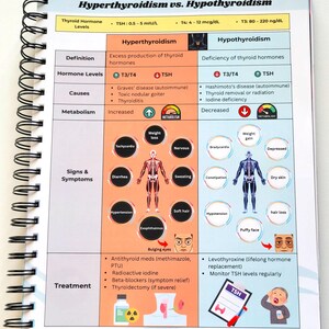 May include: Open spiral-bound notebook page detailing Hyperthyroidism vs. Hypothyroidism. The page features a table comparing the conditions, including hormone levels, causes, metabolism, signs, symptoms, and treatments. Illustrations and text are used to convey medical information.