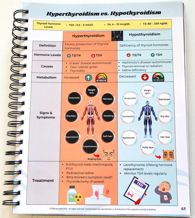May include: Open spiral-bound notebook page detailing Hyperthyroidism vs. Hypothyroidism. The page features a table comparing the conditions, including hormone levels, causes, metabolism, signs, symptoms, and treatments. Illustrations and text are used to convey medical information.