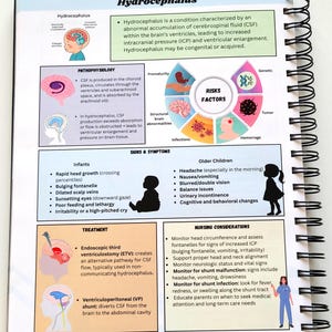 May include: A spiral-bound medical reference book page titled "Hydrocephalus." The page includes diagrams, illustrations, and text detailing the condition's causes, symptoms, and treatments. The page also includes a section on nursing considerations.