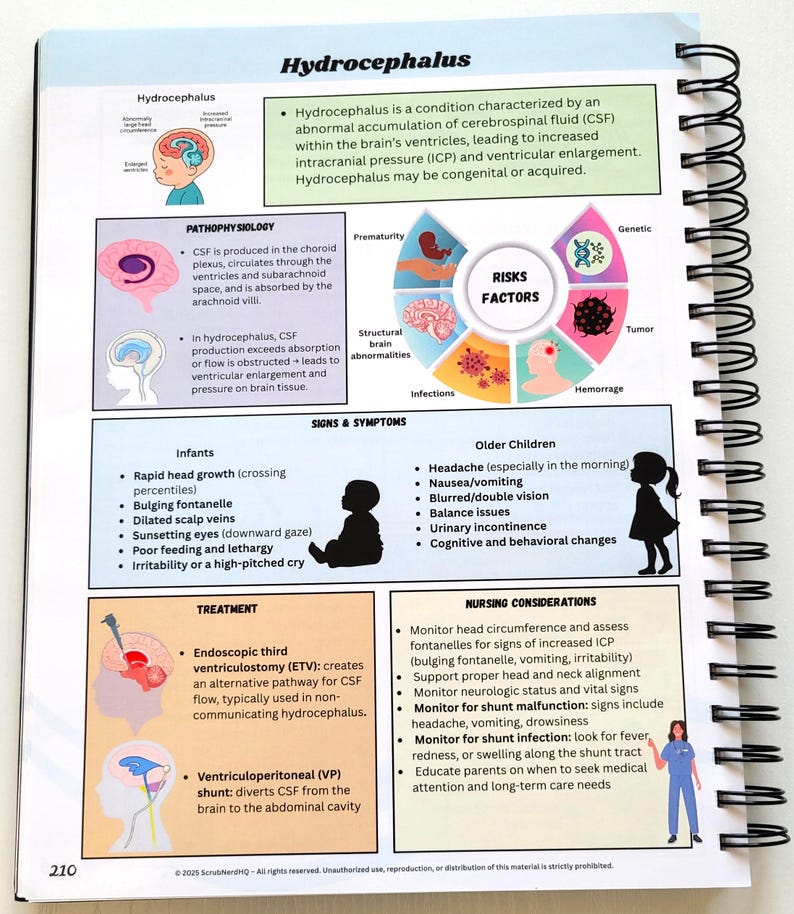 May include: A spiral-bound medical reference book page titled "Hydrocephalus." The page includes diagrams, illustrations, and text detailing the condition's causes, symptoms, and treatments. The page also includes a section on nursing considerations.