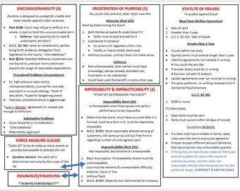 Contracts Outline and Attack Sheets