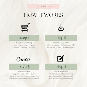 May include: An infographic titled "How It Works" with four steps. Step 1: Purchase the listing. Step 2: Download your file. Step 3: Open in Canva. Step 4: Edit & download. The background is a soft, neutral color.