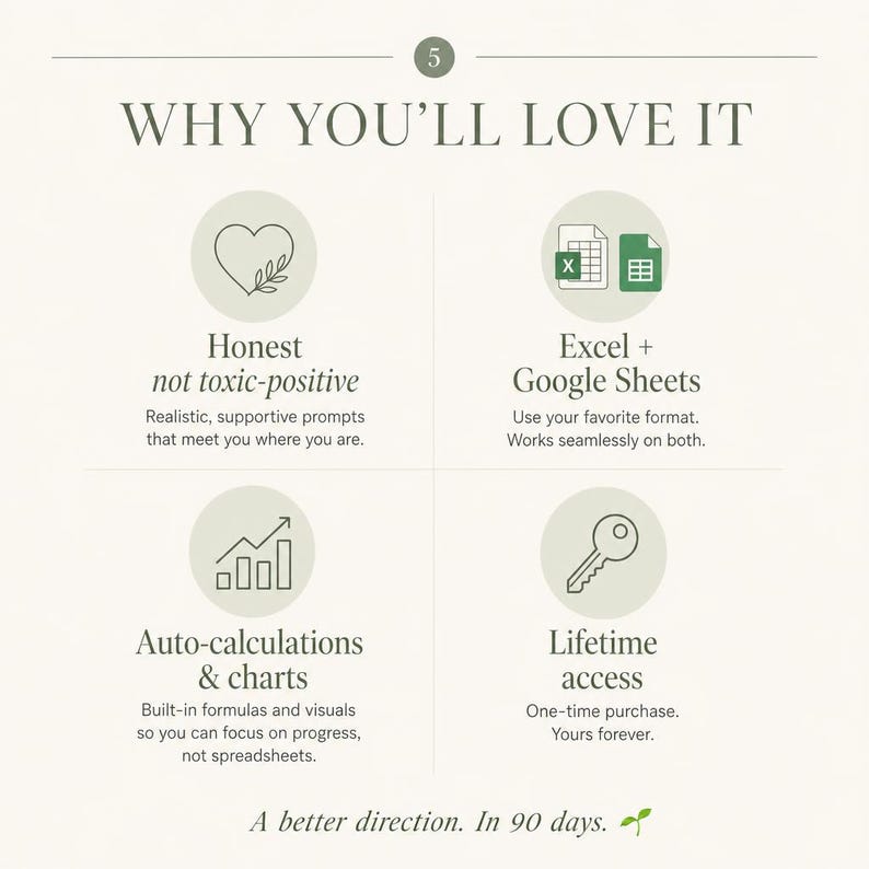Puede incluir: Un gr&aacute;fico color crema con el texto "WHY YOU'LL LOVE IT" y cuatro iconos circulares. Los iconos representan "Honest not toxic-positive", "Excel + Google Sheets", "Auto-calculations & charts" y "Lifetime access". Tambi&eacute;n se incluye el texto "A better direction. In 90 days."