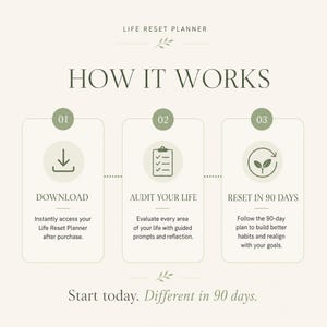 Puede incluir: Infograf&iacute;a "Life Reset Planner" con tres pasos: Descargar, Auditar tu vida y Restablecer en 90 d&iacute;as. El texto anima a empezar hoy para un resultado diferente en 90 d&iacute;as. Dise&ntilde;o en tonos verdes y beige.