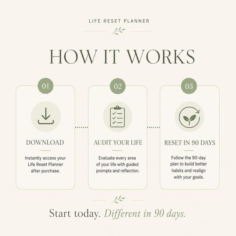 Puede incluir: Infograf&iacute;a "Life Reset Planner" con tres pasos: Descargar, Auditar tu vida y Restablecer en 90 d&iacute;as. El texto anima a empezar hoy para un resultado diferente en 90 d&iacute;as. Dise&ntilde;o en tonos verdes y beige.