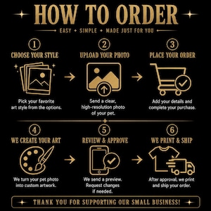 May include: A black instructional graphic with gold text and icons outlining a six-step ordering process. It features numbered steps from choosing a style and uploading a photo to placing an order, creating art, reviewing a preview, and printing.