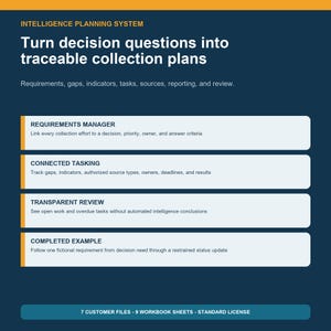 Könnte beinhalten: Eine dunkelblaue Infografik mit dem Titel Intelligence Planning System. Sie beschreibt einen Prozess zur Umwandlung von Entscheidungsfragen in Erfassungspläne und enthält vier weiße rechteckige Abschnitte: Requirements Manager, Connected Tasking, Transparent Review und Completed Example. Unten steht der Text 7 customer files, 9 workbook sheets, standard license.