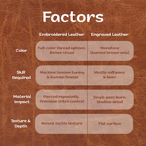 May include: A brown leather background with the word "Factors" in white. The image compares embroidered and engraved leather, detailing color, skill required, material impact, and texture.