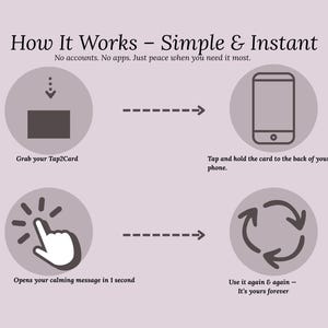 May include: An infographic titled "How It Works - Simple & Instant" on a lavender background. The graphic shows the steps to use a Tap2Card: grab the card, tap and hold it to a phone, open the calming message, and use it again and again.