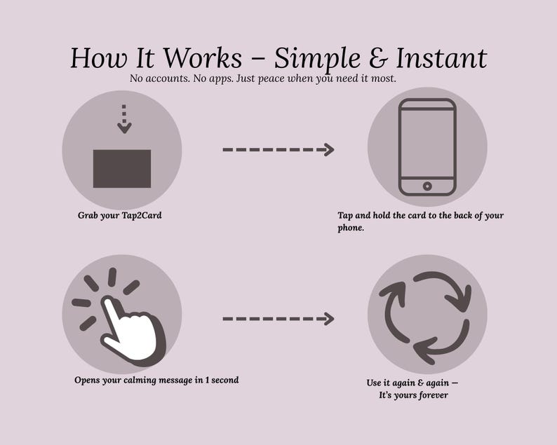 May include: An infographic titled "How It Works - Simple & Instant" on a lavender background. The graphic shows the steps to use a Tap2Card: grab the card, tap and hold it to a phone, open the calming message, and use it again and again.
