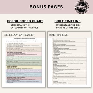 Op de afbeelding: Een dubbele pagina met tekst en grafieken. De linkerpagina bevat een "Kleurgecodeerde kaart" om de categorie&euml;n van de Bijbel te begrijpen. De rechterpagina presenteert een "Bijbeltijdlijn". De pagina's zijn wit met zwarte tekst.
