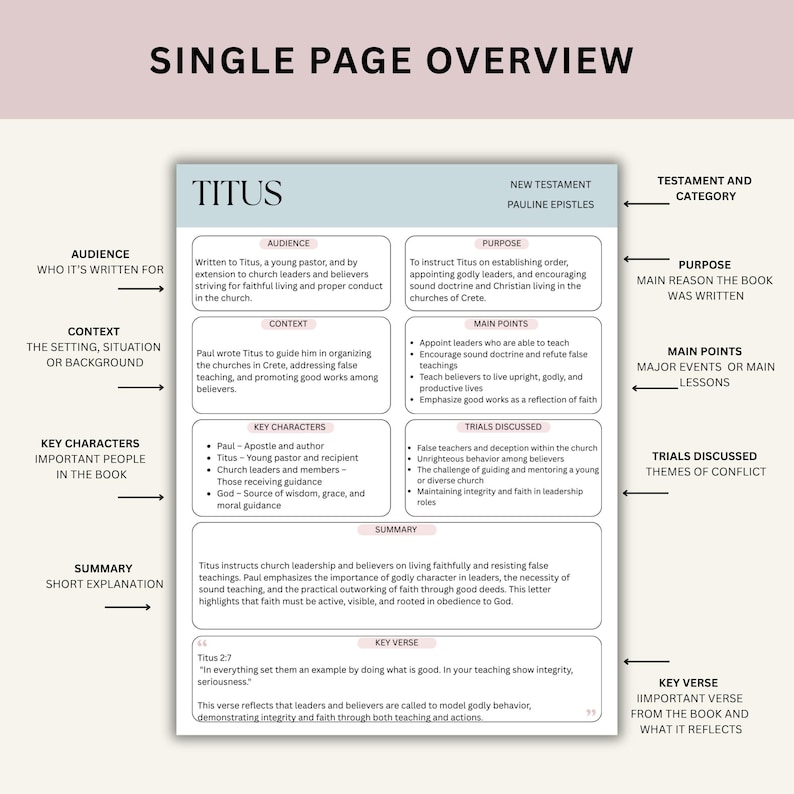 Op de afbeelding: Een overzicht van &eacute;&eacute;n pagina van het boek Titus, een Pauline brief uit het Nieuwe Testament. Het document bevat secties over publiek, context, sleutelfiguren, doel, belangrijkste punten, besproken beproevingen, samenvatting en sleutelvers.