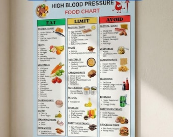 Op de afbeelding: Een afdrukbare voedingslijst voor hoge bloeddruk met secties voor Eten, Beperken en Vermijden. De lijst bevat verschillende voedselcategorieën zoals eiwitten, fruit, groenten en koolhydraten, met voorbeelden. De lijst bevat ook de tekst "Instant Download PDF File".