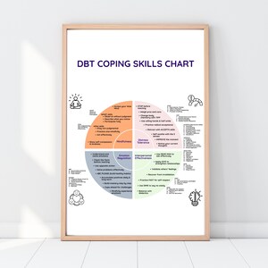 Könnte beinhalten: Ein gerahmtes DBT-Bewältigungsfähigkeiten-Diagramm mit Text in Lila, Schwarz und Weiß. Das Diagramm ist in Abschnitte zu Achtsamkeit, Belastungstoleranz, Emotionsregulation und zwischenmenschlicher Effektivität unterteilt.