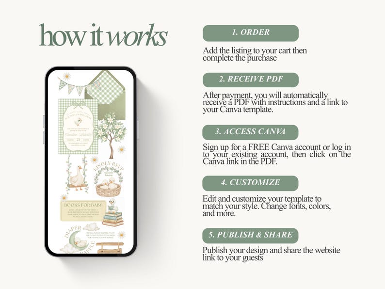 Pu&ograve; includere: Uno smartphone mostra un modello di invito per baby shower con un tema verde e bianco. L'immagine include il testo "how it works" e i passaggi per ordinare, ricevere un PDF, accedere a Canva, personalizzare e pubblicare.