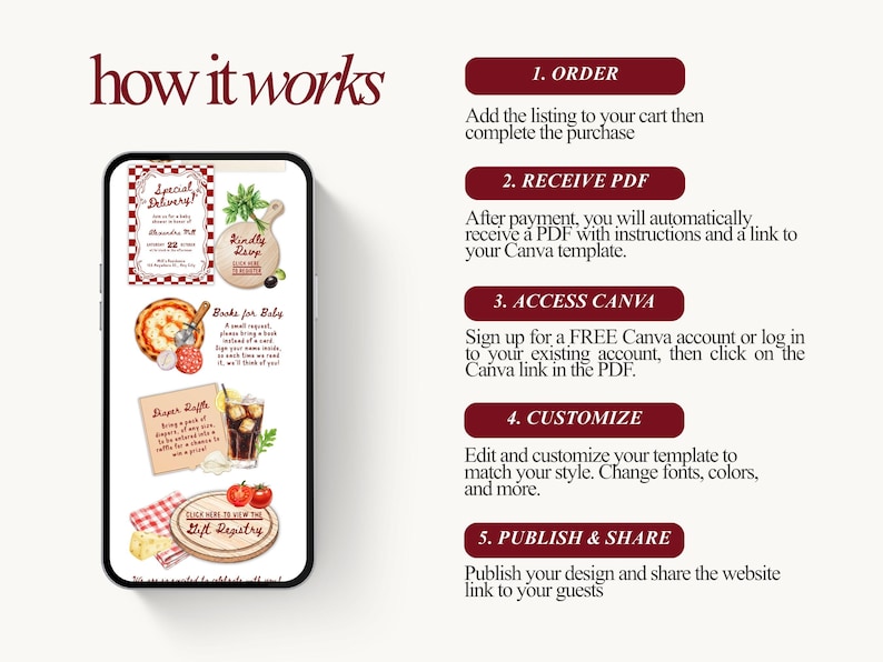 Pu&ograve; includere: Uno smartphone mostra una guida intitolata "how it works" (come funziona) con i passaggi per ordinare, ricevere un PDF, accedere a Canva, personalizzare e pubblicare. Lo schermo mostra modelli di inviti, tra cui un invito a un baby shower a tema pizza.