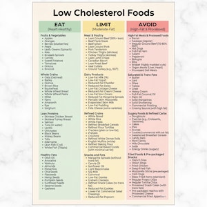 Könnte beinhalten: Eine detaillierte Lebensmitteltabelle für cholesterinarme Ernährung, unterteilt in Essen, Einschränken und Vermeiden. Essen listet Obst, Gemüse, Vollkornprodukte, mageres Eiweiß und gesunde Fette auf. Einschränken umfasst Fleisch, Milchprodukte und raffiniertes Getreide. Vermeiden listet fettreiche Fleischsorten, gesättigte Fette und zuckerhaltige Lebensmittel auf.