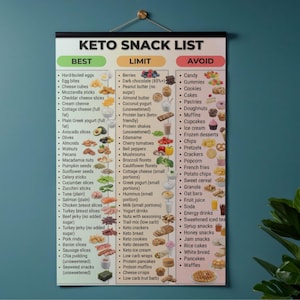 May include: A Keto Snack List poster with three columns: "Best," "Limit," and "Avoid." The "Best" column lists foods like eggs, cheese, and avocado. The "Limit" column includes berries and dark chocolate. The "Avoid" column lists candy, cookies, and pastries.