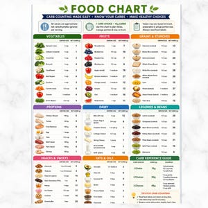 May include: A white informational food chart titled FOOD CHART with green leaf icons. It features categorized columns for vegetables, fruits, grains, proteins, dairy, legumes, snacks, and fats, listing serving sizes and net carbs in grams.