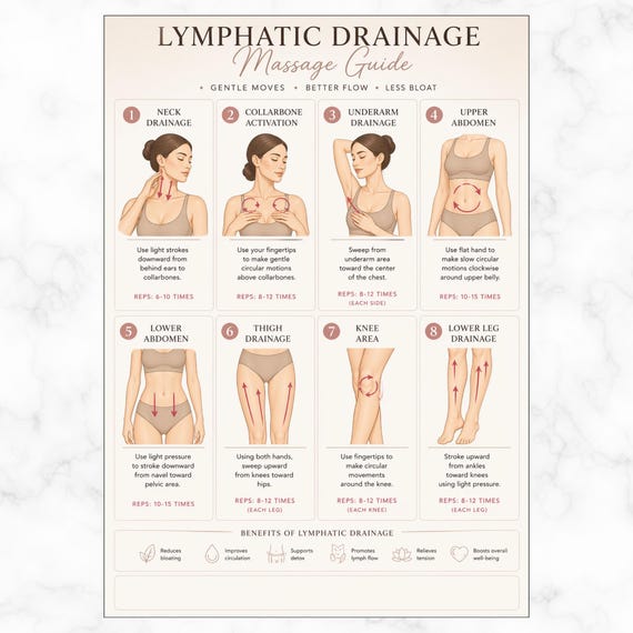 Lymphatic Drainage Chart, Lymphatic Self Massage & Detox, Lymphatic Drainage Routine, Gentle Skincare Circulation Exercise Printable Poster