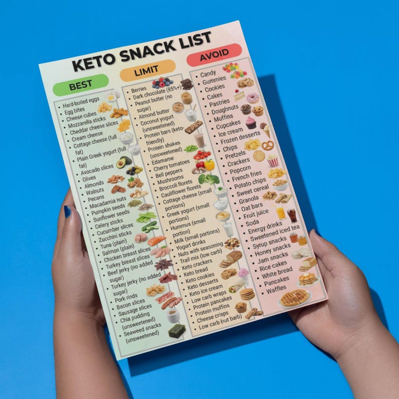May include: A keto snack list on a white paper, held by a person. The list is divided into three categories: Best, Limit, and Avoid, with various food items listed under each. The text "KETO SNACK LIST" is at the top.