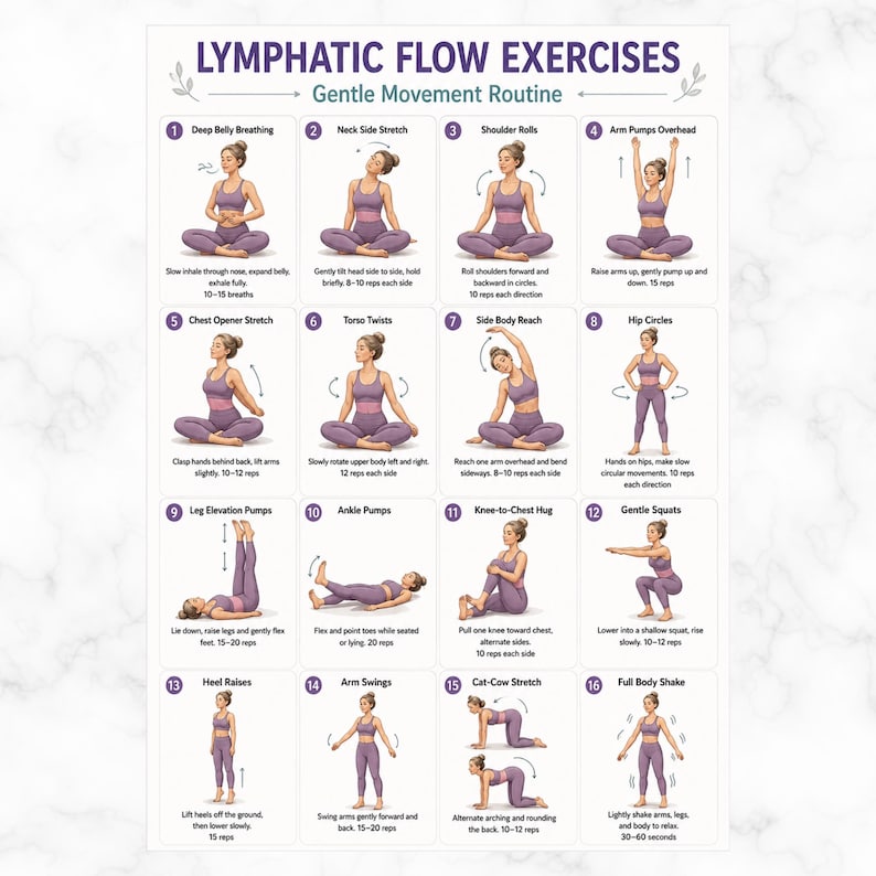 May include: A white poster titled "LYMPHATIC FLOW EXERCISES" with the subtitle "Gentle Movement Routine." It displays 16 illustrated exercises, each with a woman demonstrating the movement. Exercises include deep belly breathing, neck stretches, and arm swings.