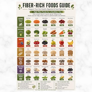 Peut inclure: Un guide des aliments riches en fibres présentant des catégories comme les légumineuses, légumes, fruits, céréales complètes, noix et graines. Il affiche divers aliments avec leur teneur en fibres en grammes pour 100g, objectifs et conseils.
